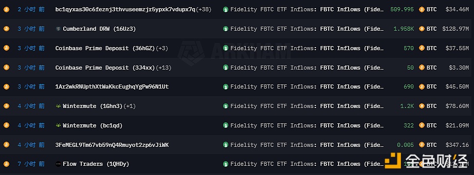 Wintermute、Cumberland等地址向富达比特币ETF转入总计5,485枚BTC