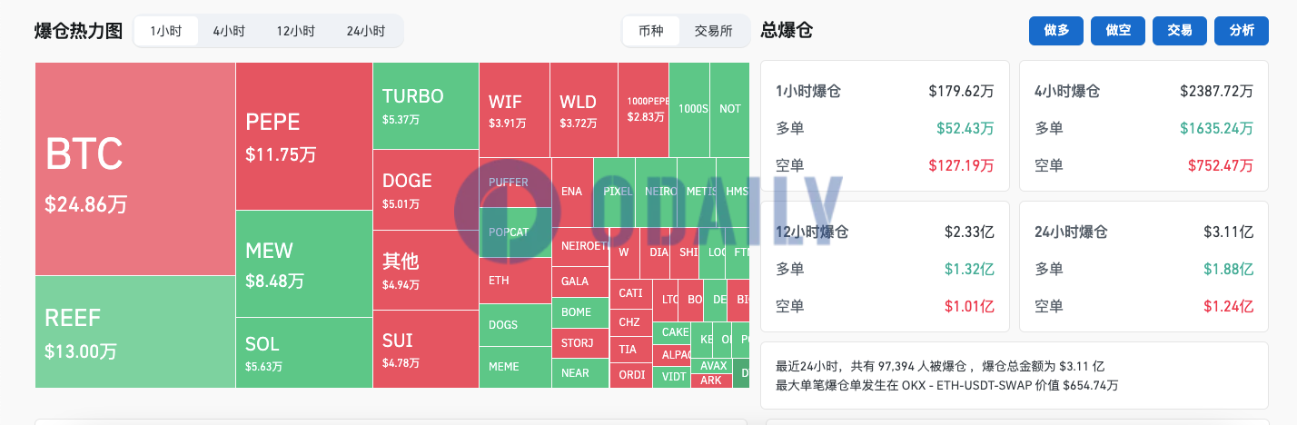 过去24小时全网爆仓3.11亿美元：多单爆仓1.88亿美元，空单爆仓1.24亿美元