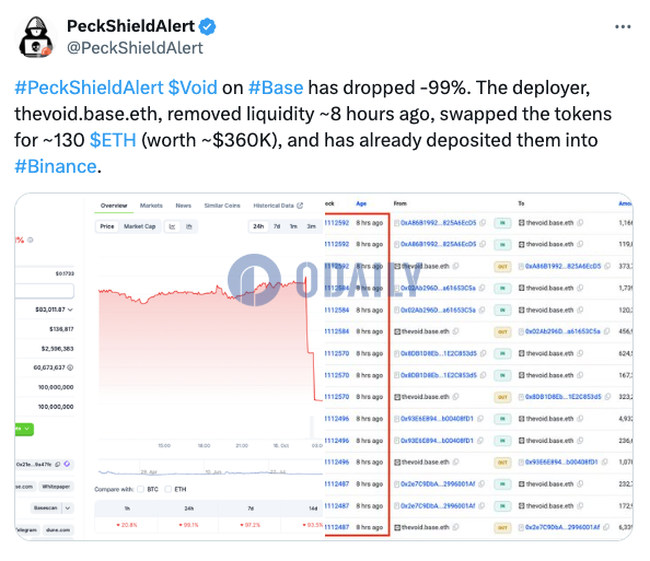 Base链上VOID部署者8小时前移除流动性，将代币兑换为130枚ETH并存入币安