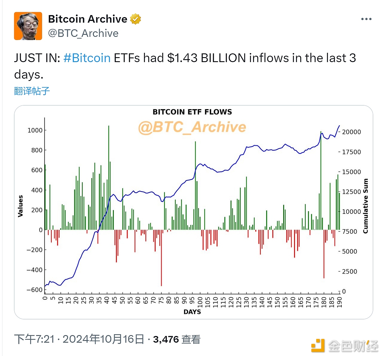 比特币ETF在过去3天内流入资金达14.3亿美元