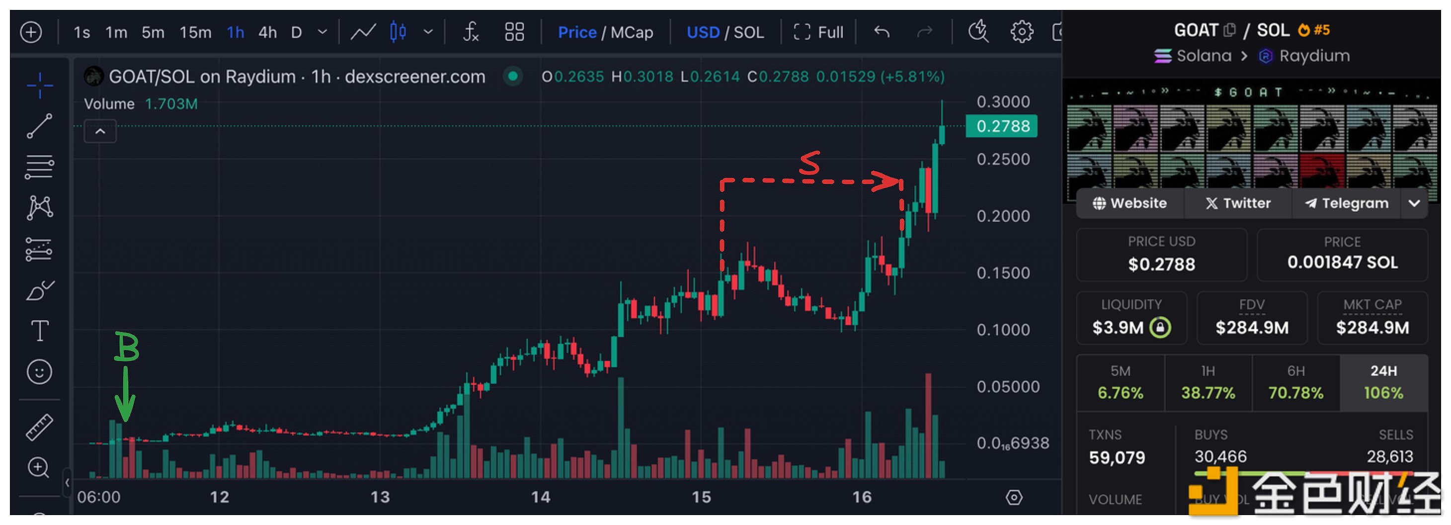 某Smart Money地址5小时前清仓1515万枚GOAT，获利245万美元