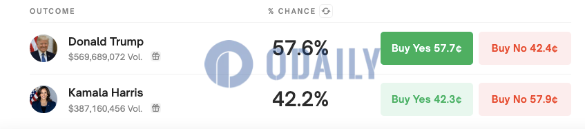 Polymarket上特朗普胜选概率升至57.6%，领先哈里斯超15个百分点