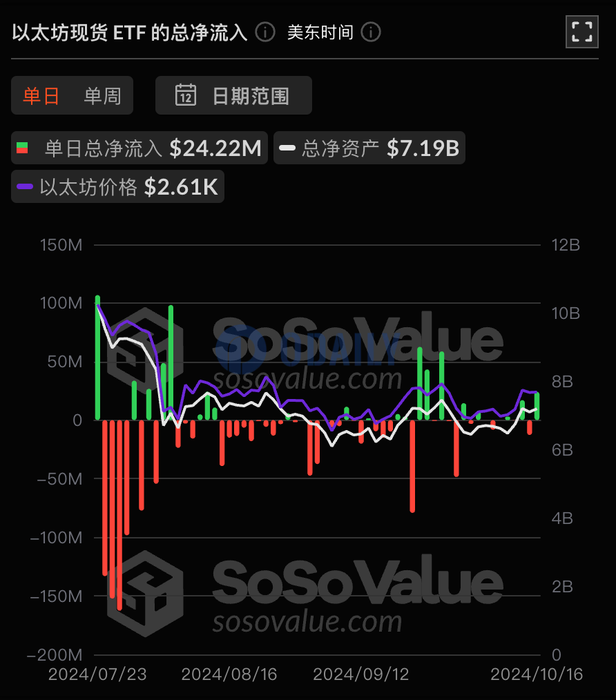 以太坊现货ETF总资产净值为71.91亿美元，ETF净资产比率达2.28%