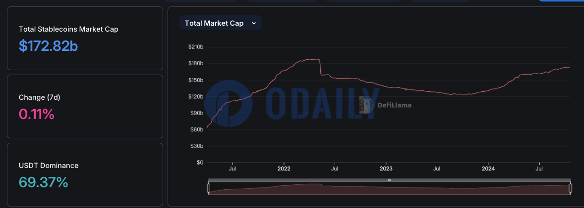 稳定币总市值为1728.2亿美元，7日增幅0.11%