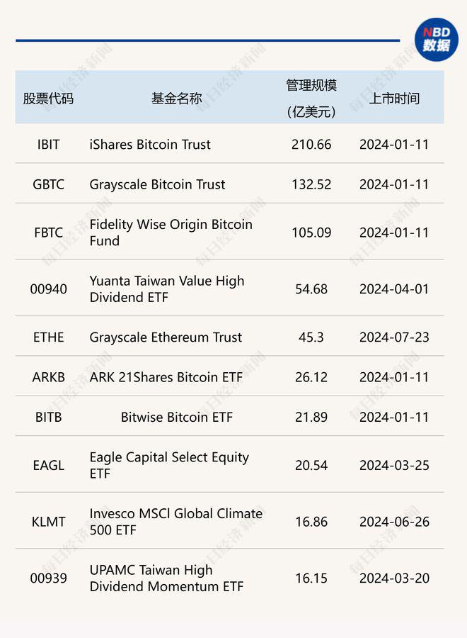 强势“吸金”！美国现货比特币ETF单日净流入超5亿美元，管理规模已超600亿美