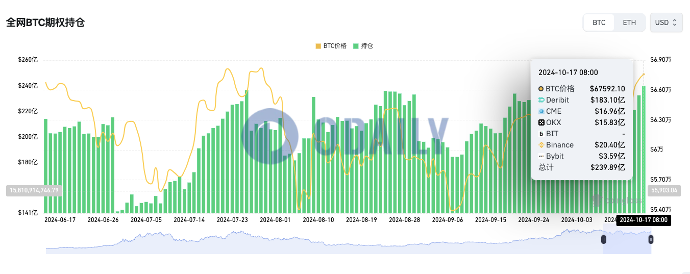 全网BTC期权未平仓头寸近240亿美元，为9月27日以来高点