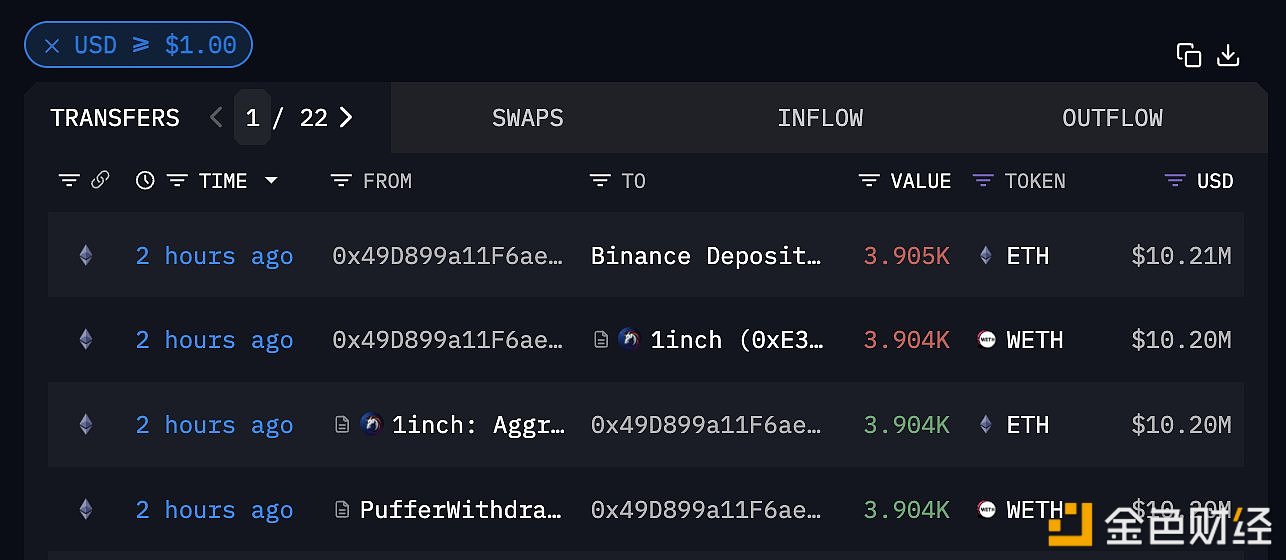 两个地址于三小时前从Puffer赎回7129.5枚ETH，并存入Binance