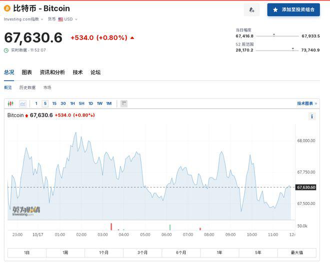 比特币上蹿下跳，虚拟币全网24小时超9万人爆仓，21亿元蒸发！啥情况？