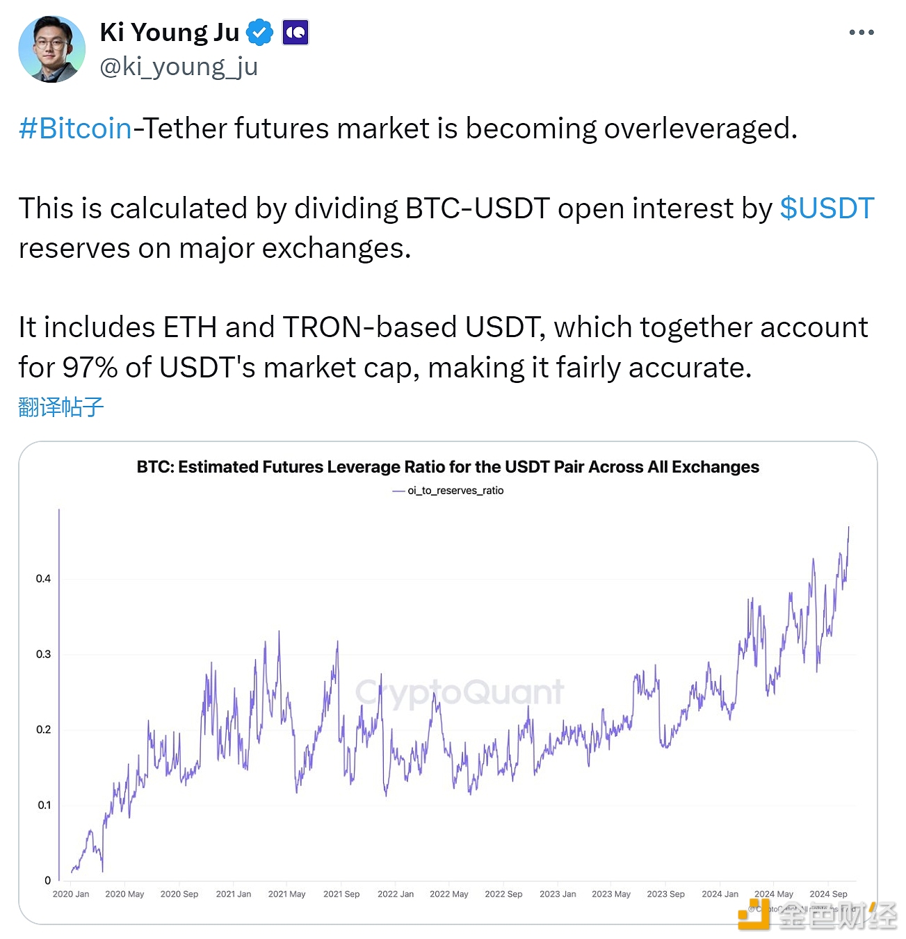 CryptoQuant.com 创始人：Bitcoin -Tether 期货市场正变得过度杠杆化