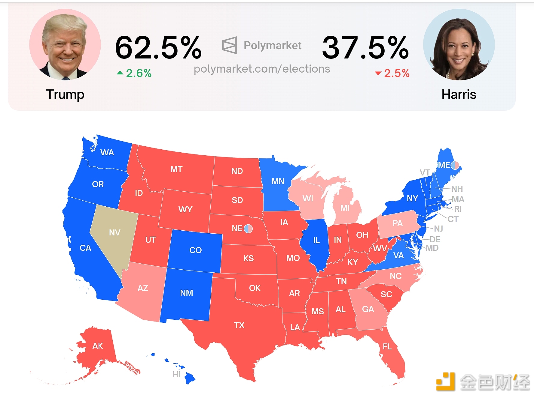 Polymarket上特朗普当选总统概率升至62.5%，创历史新高