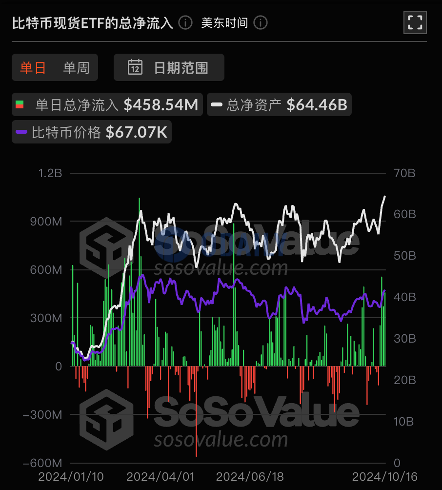 比特币现货ETF连续4日净流入，总资产净值为644.59亿美元