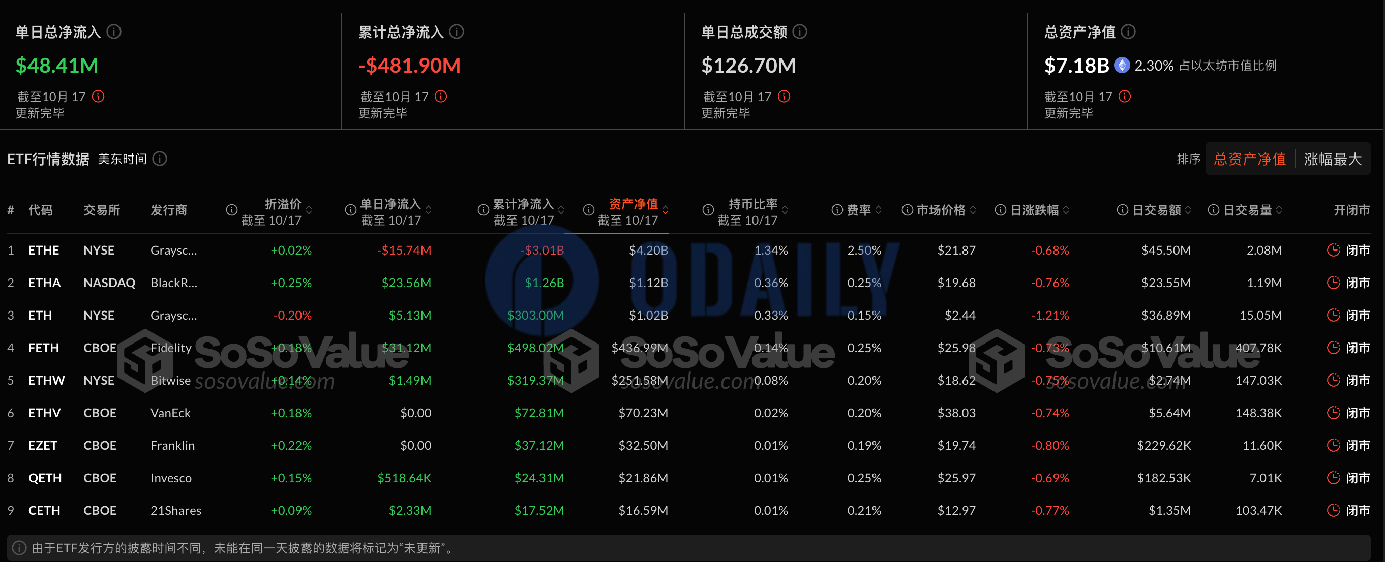 以太坊现货ETF昨日总净流入4840.63万美元，ETF净资产比率达2.3%