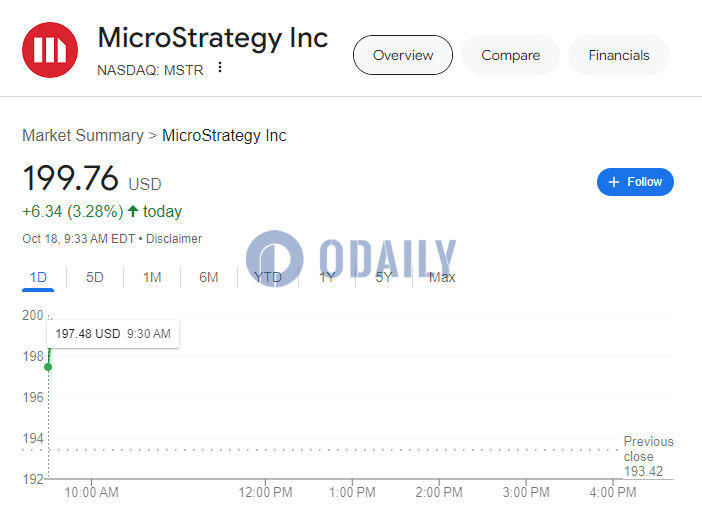 美股开盘涨跌不一，MicroStrategy涨超3%