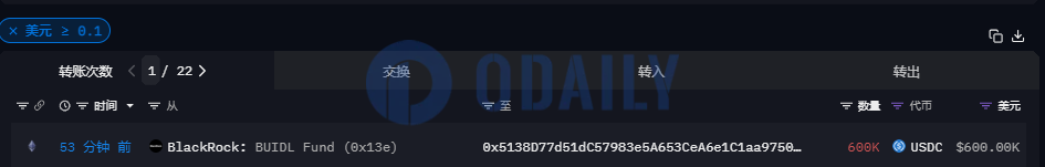 贝莱德BUIDL Fund于53分钟前向某地址转移60万枚USDC