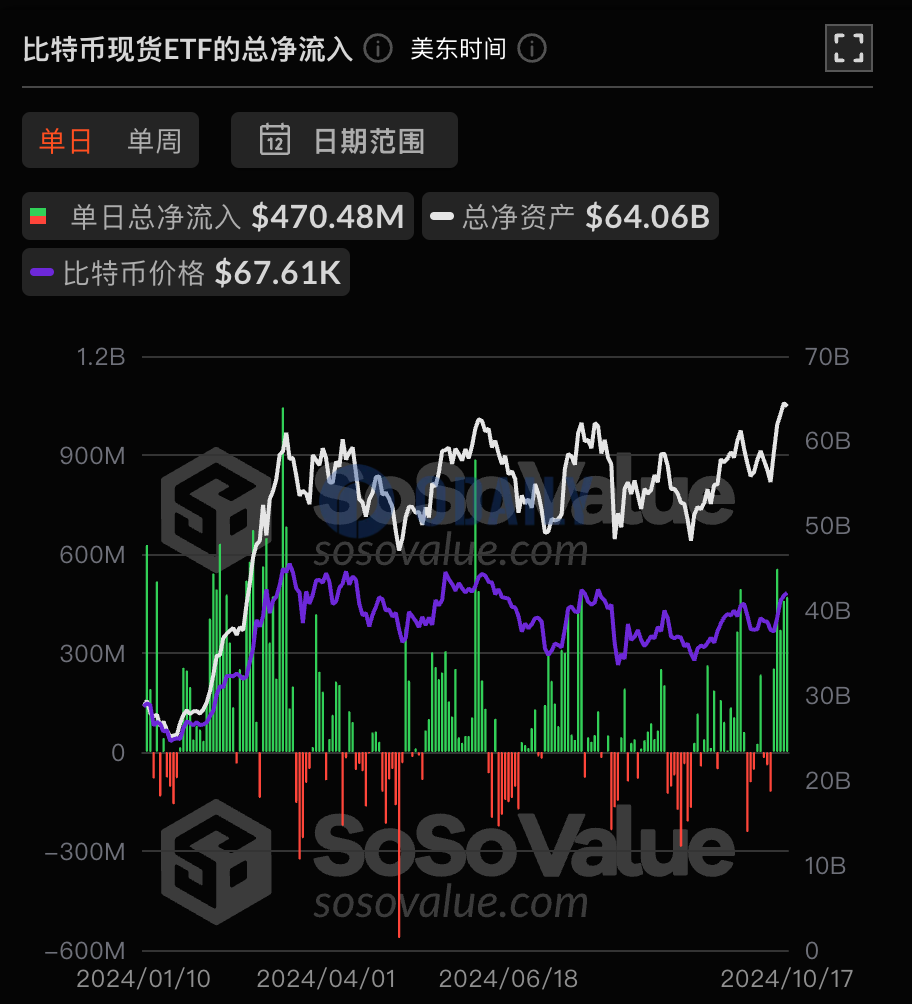 比特币现货ETF昨日总净流入4.70亿美元，持续5日净流入