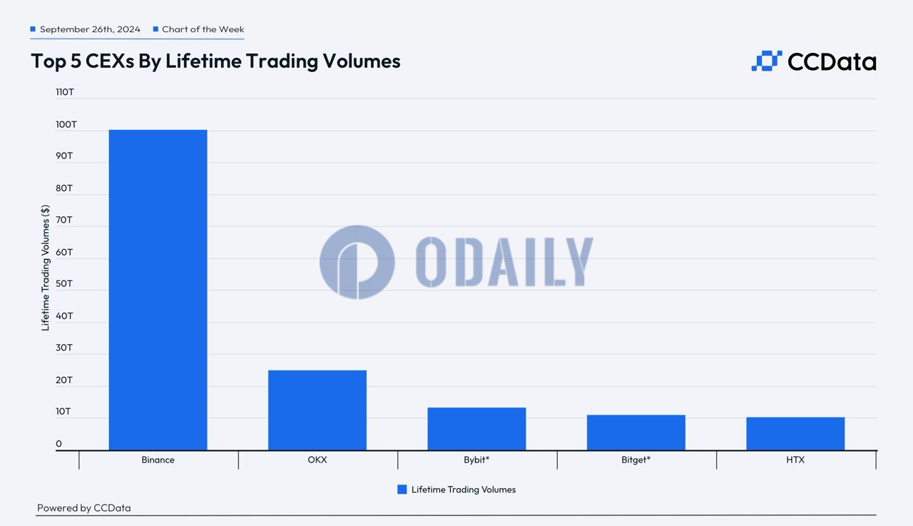 现货及衍生品交易量累计排名前五的交易所分别为币安、OKX、Bybit、Bitget、HTX