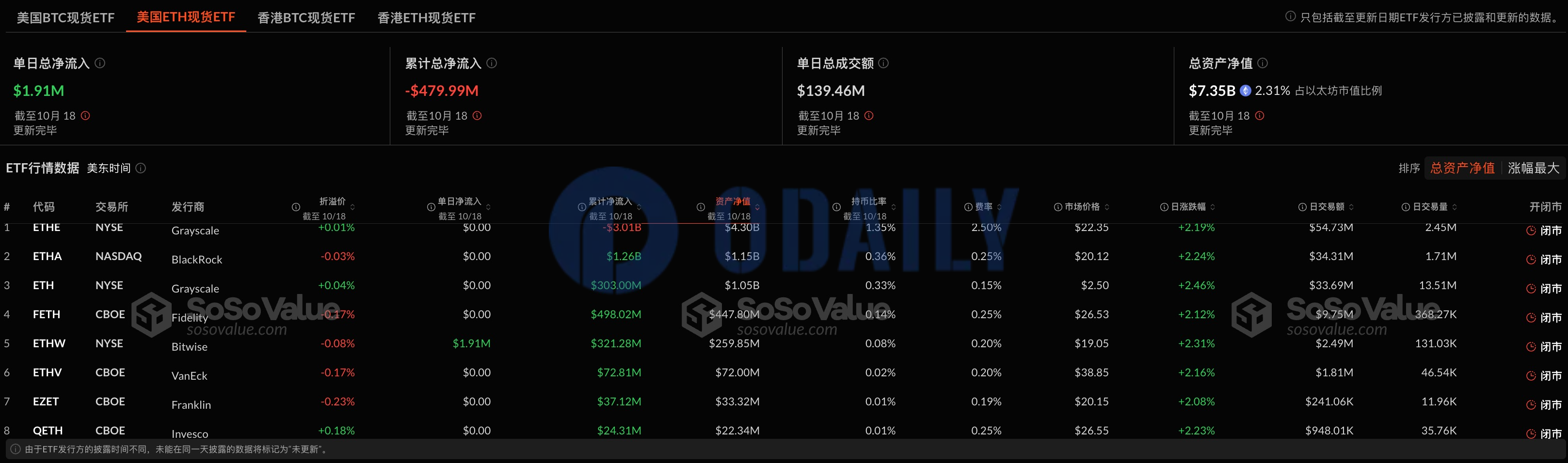 18日以太坊现货ETF总净流入190.65万美元，ETF净资产比率达2.31%