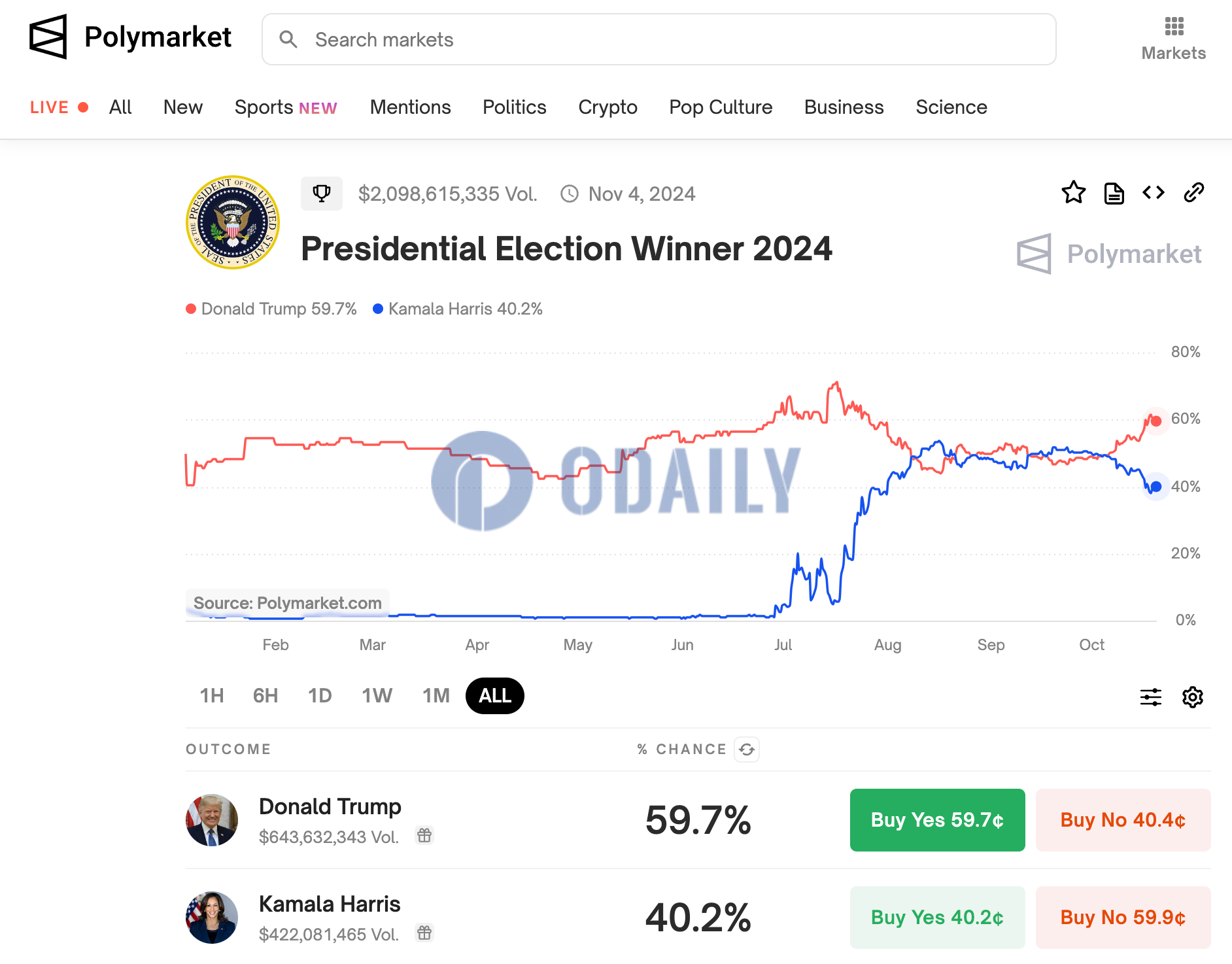 Polymarket上美国大选押注金额接近21亿美元