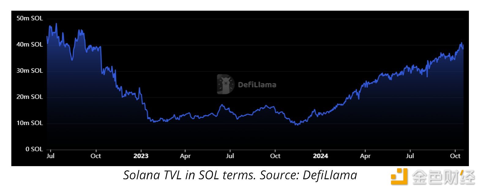 Solana TVL创近两年新高