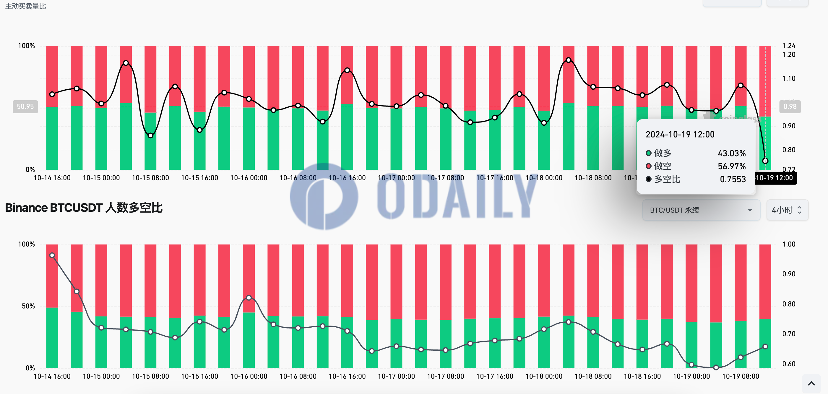 全网比特币多空比暂报0.75，币安U本位多空人数比暂报0.66