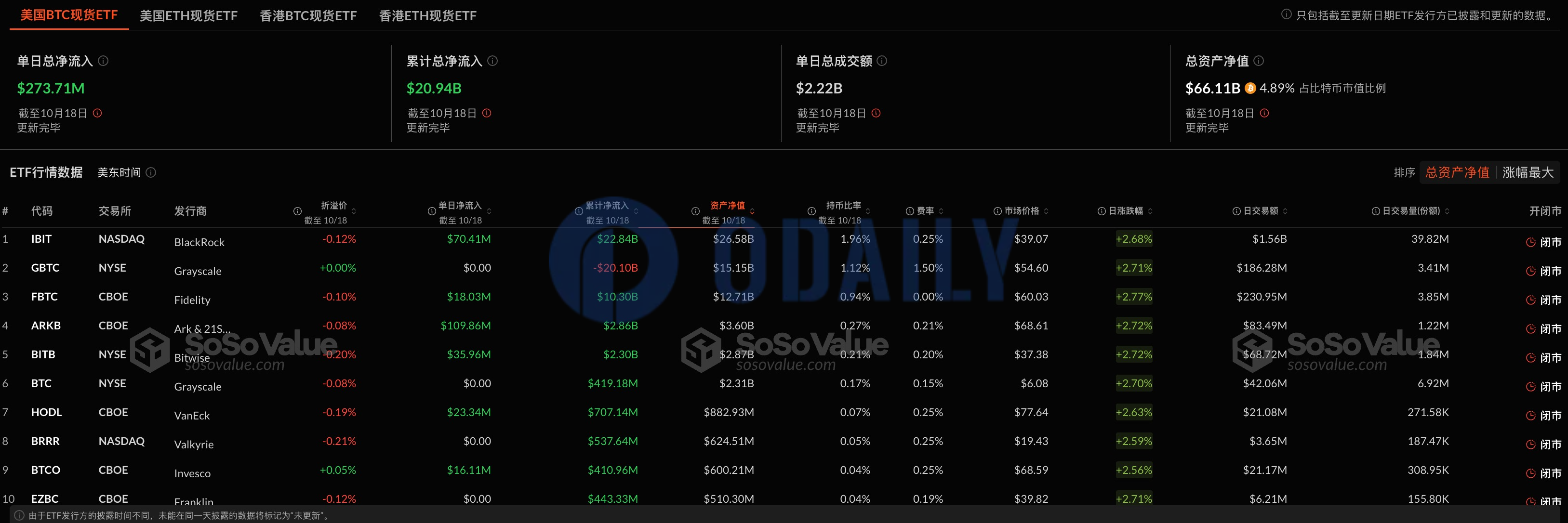 18日，比特币现货ETF总净流入2.74亿美元，持续6日净流入