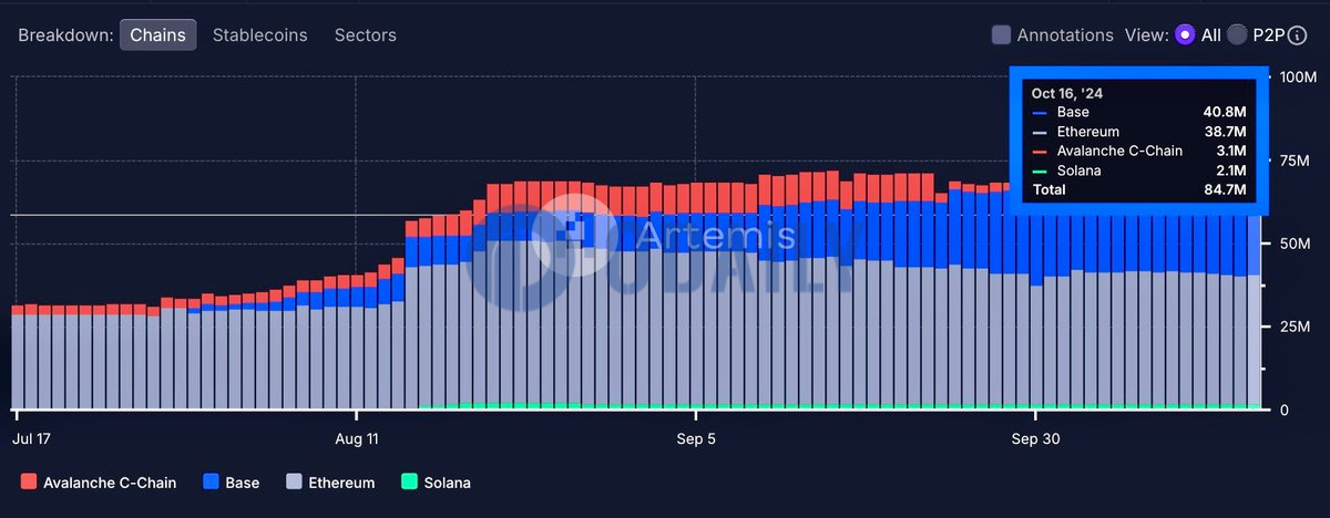 EURC稳定币Base发行量已超越以太坊主网，达4080万美元