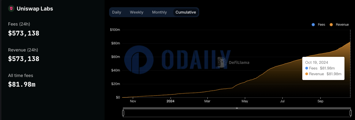 Uniswap前端交易收入近8200万美元