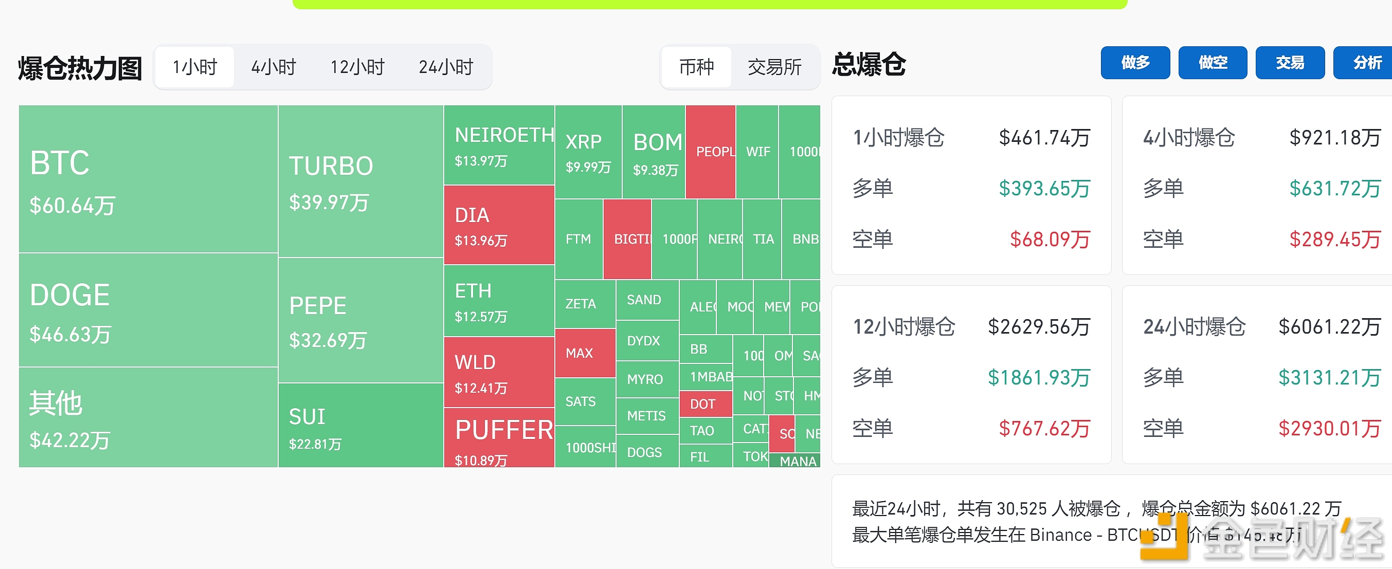 过去24小时全网合约爆仓6061万美元