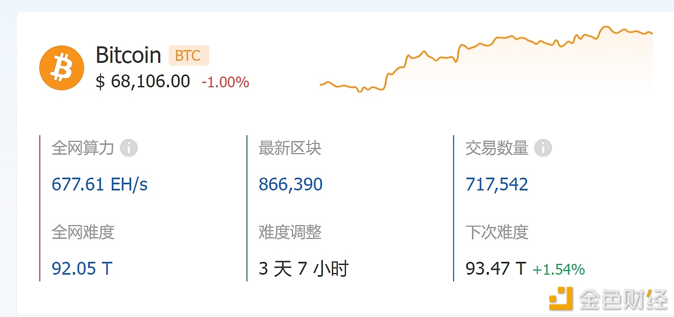 比特币全网算力为667.61EH/s