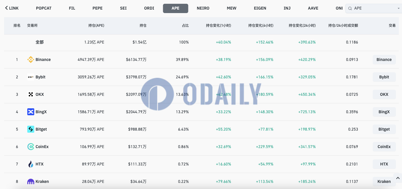 全网APE合约未平仓头寸为1.54亿美元，24H涨幅390.63%
