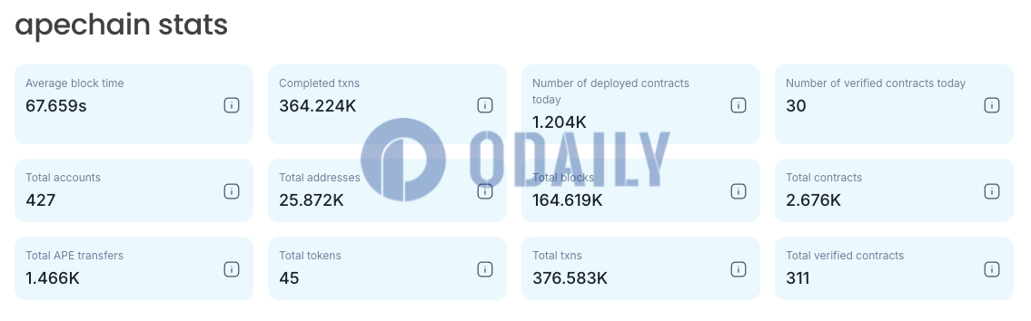 ApeChain上线以来完成超36万笔交易，已部署1200多份合约