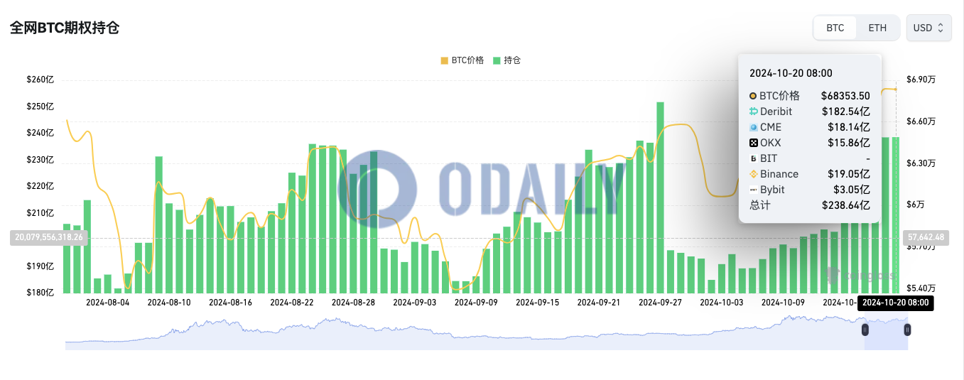 全网BTC期权未平仓头寸为238.64亿美元，ETH期权未平仓头寸为53.9亿美元