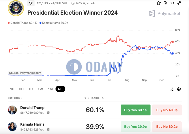 Polymarket上美国大选押注金额超21亿美元，特朗普胜选概率领先哈里斯逾20个百分