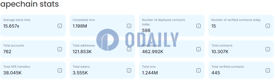 ApeChain上线以来已完成交易量突破100万笔，合约总量超1万份