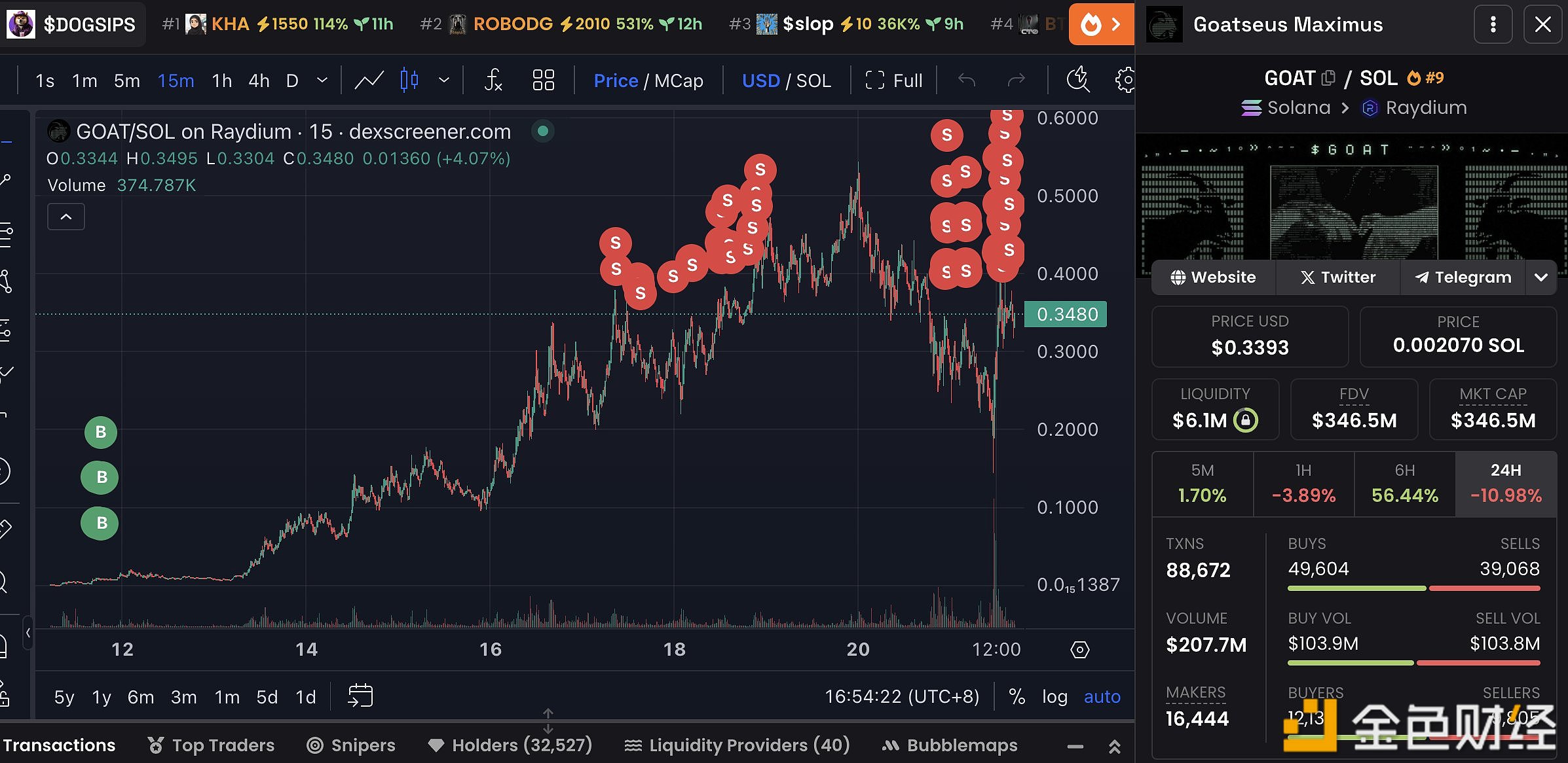 某GOAT鲸鱼卖出 925 万枚GOAT，获利320万美元