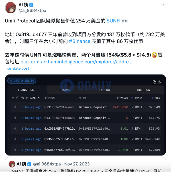 Unifi Protocol团队疑似6小时前抛售254万美元UNFI