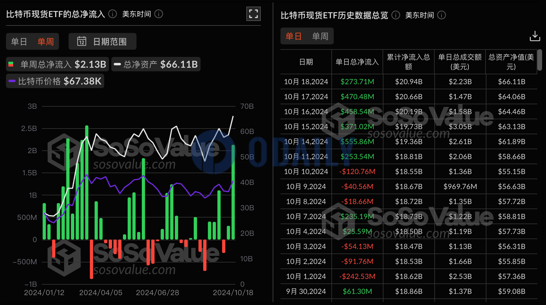 上周灰度GBTC净流入9147万美元，贝莱德IBIT净流入11.4亿美元