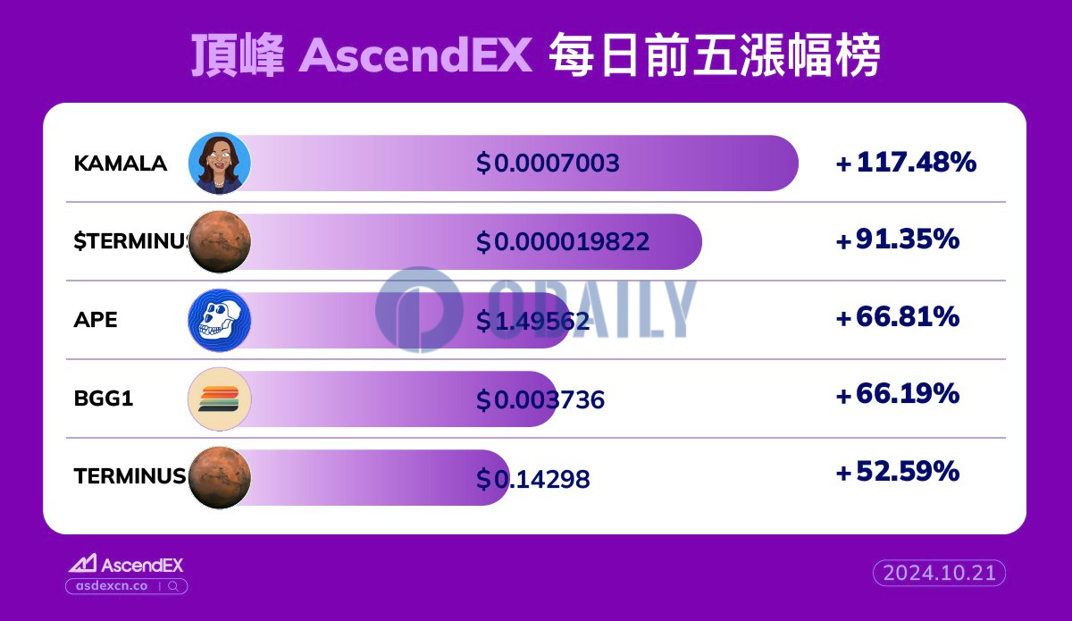 AscendEX每日行情：KAMALA 24小时涨幅达117.48%