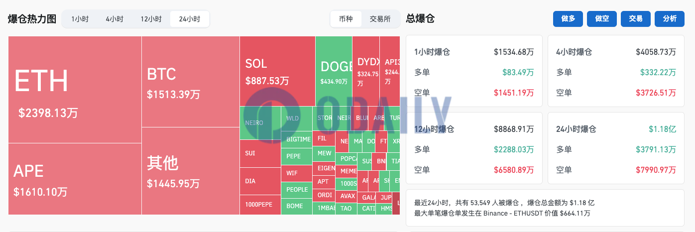 过去24小时全网爆仓1.18亿美元主爆空单，APE爆仓金额超过BTC