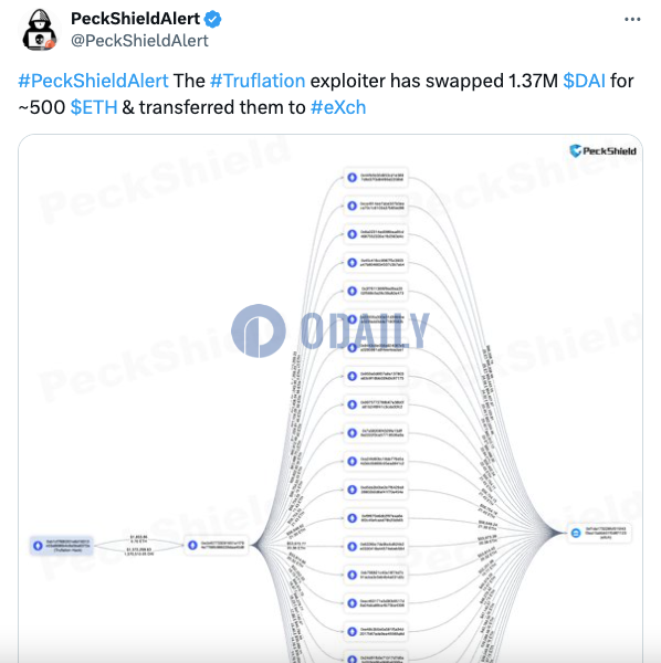 Truflation攻击者将137万枚DAI兑换为500枚ETH并转至eXch