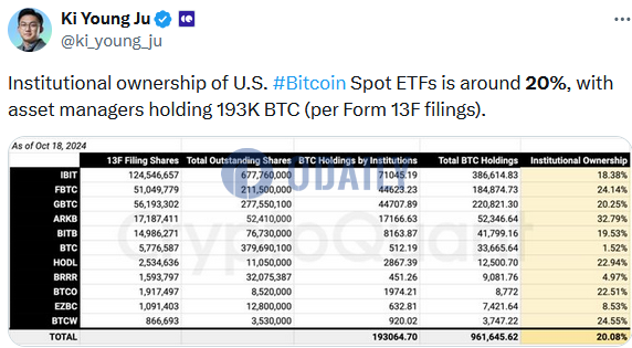 CryptoQuant CEO：美国现货比特币ETF的机构持仓占比约为20%