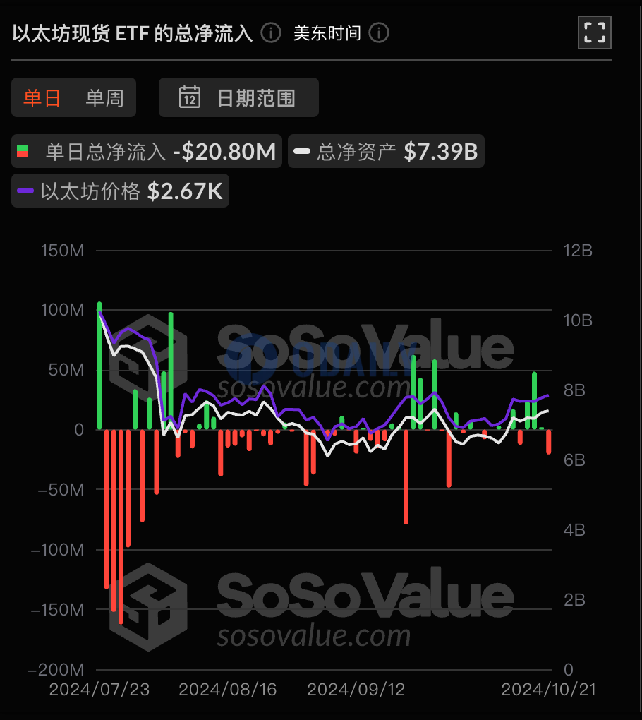 以太坊现货ETF总资产净值为73.93亿美元，累计净流出5.01亿美元