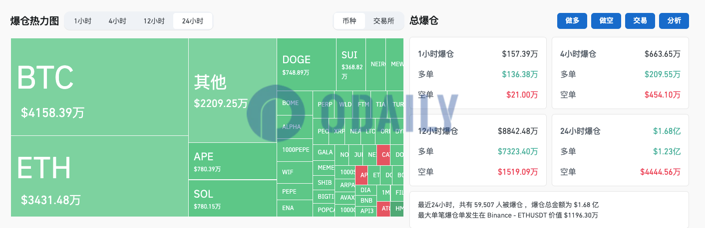 过去24小时全网爆仓1.68亿美元主爆多单，加密货币总市值24H跌幅3.2%