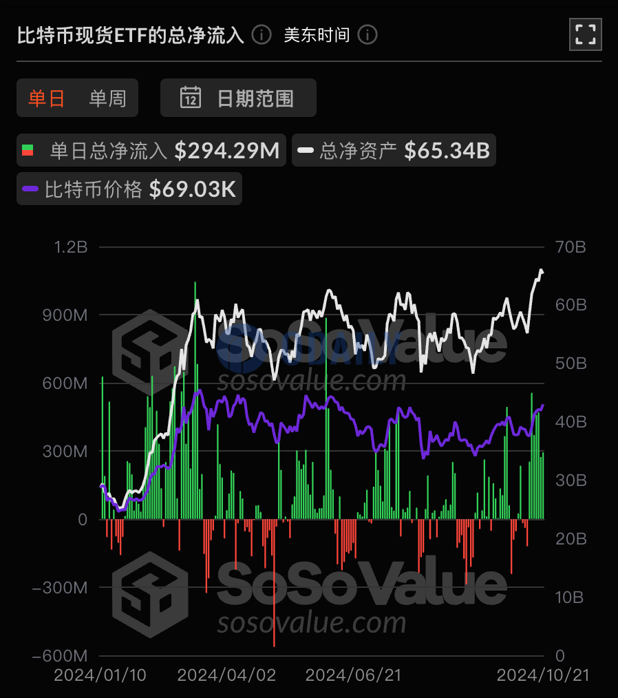 比特币现货ETF总资产净值为653.37亿美元，累计净流入212.31亿美元