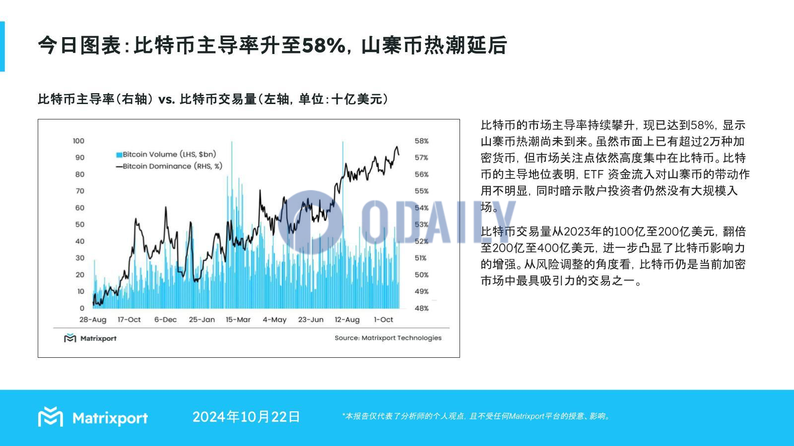 Matrixport：比特币主导率升至58%，山寨币热潮延后