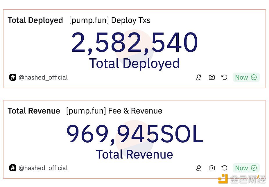 Pump.fun费用账户5小时前再次售出40,000枚SOL，约合668万美元