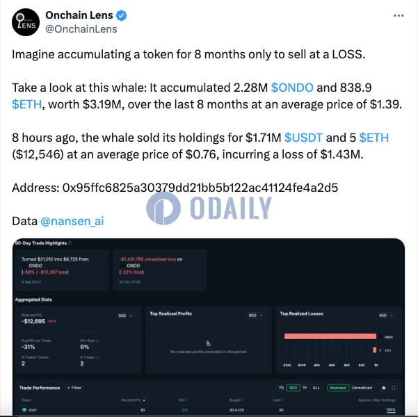 某鲸鱼8小时前清仓228万枚ONDO，损失143万美元