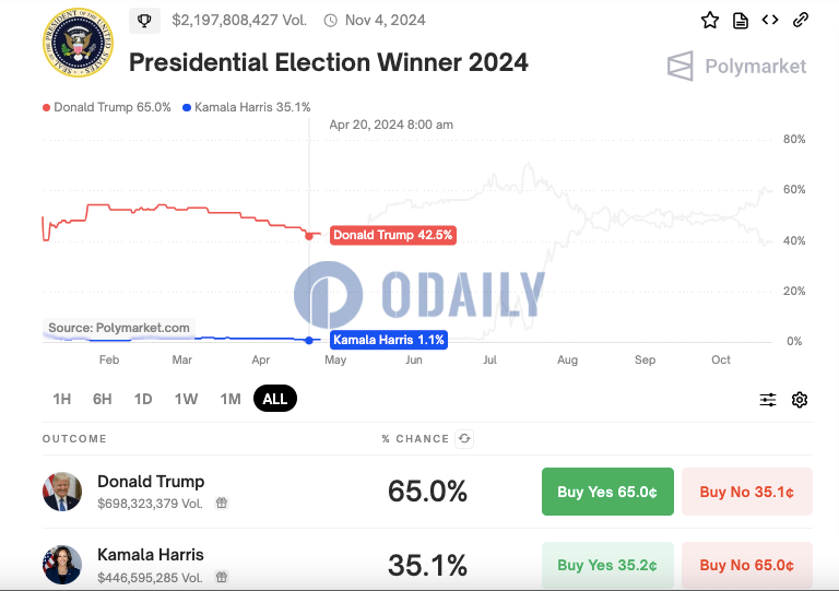 Polymarket上预测特朗普胜选概率达65%，领先哈里斯近30个百分点