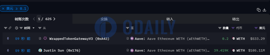 孙宇晨标记地址将39419枚WETH转入Aave Ethereum WETH地址