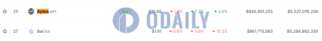 Aptos市值突破55亿美元，超越Sui位列加密货币市值排名第25位